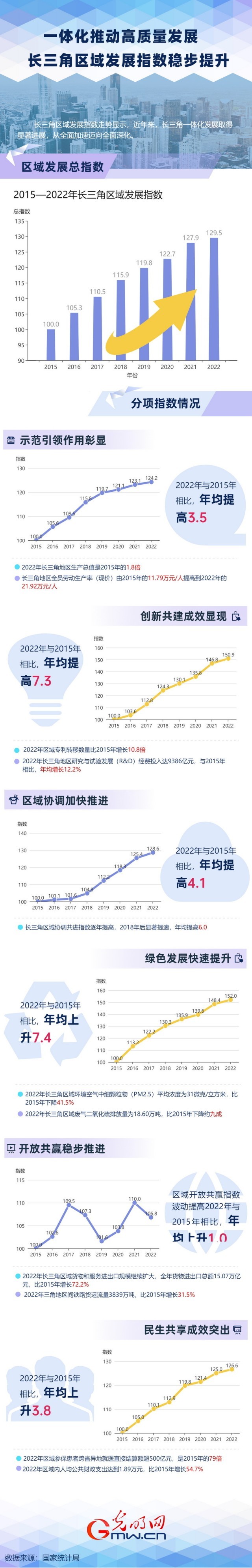 數據圖解丨一體(ti) 化推動高質量發展　長三角區域發展指數穩步提升