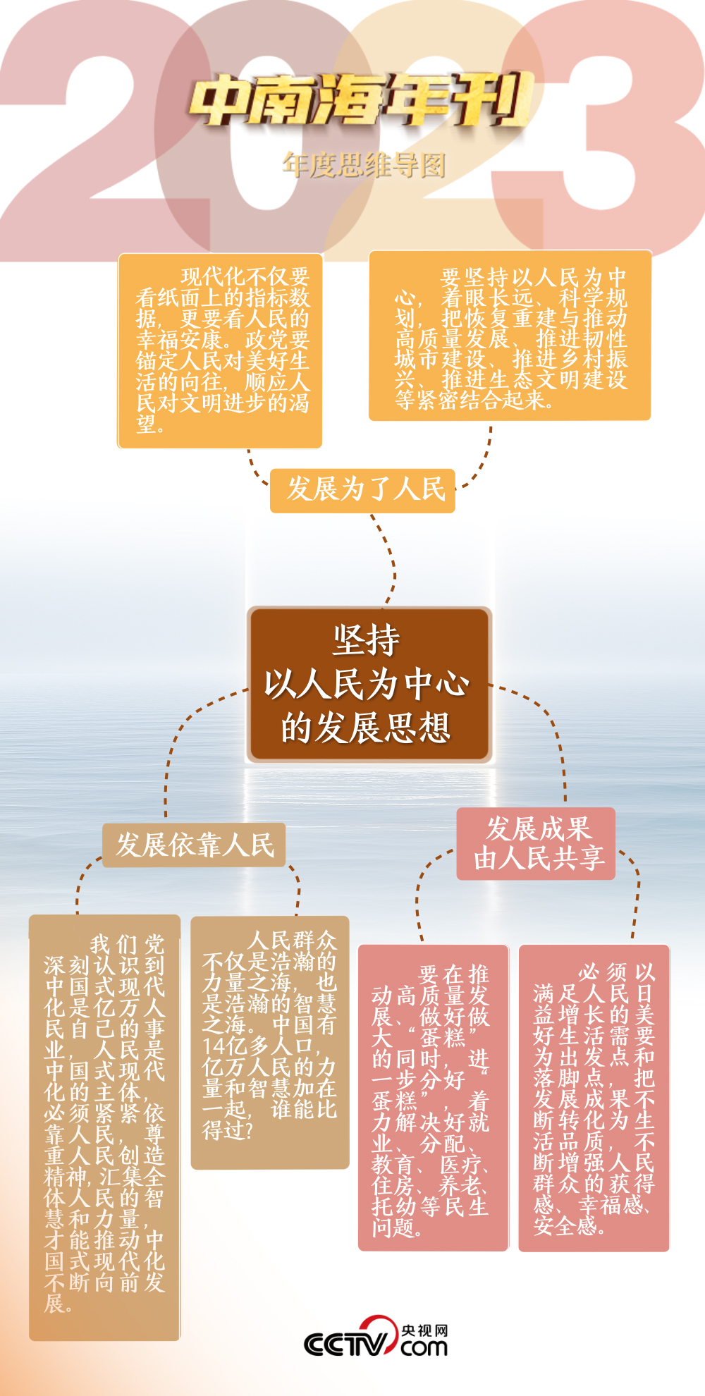 天天學習(xi) ｜中南海2023年刊·民生篇