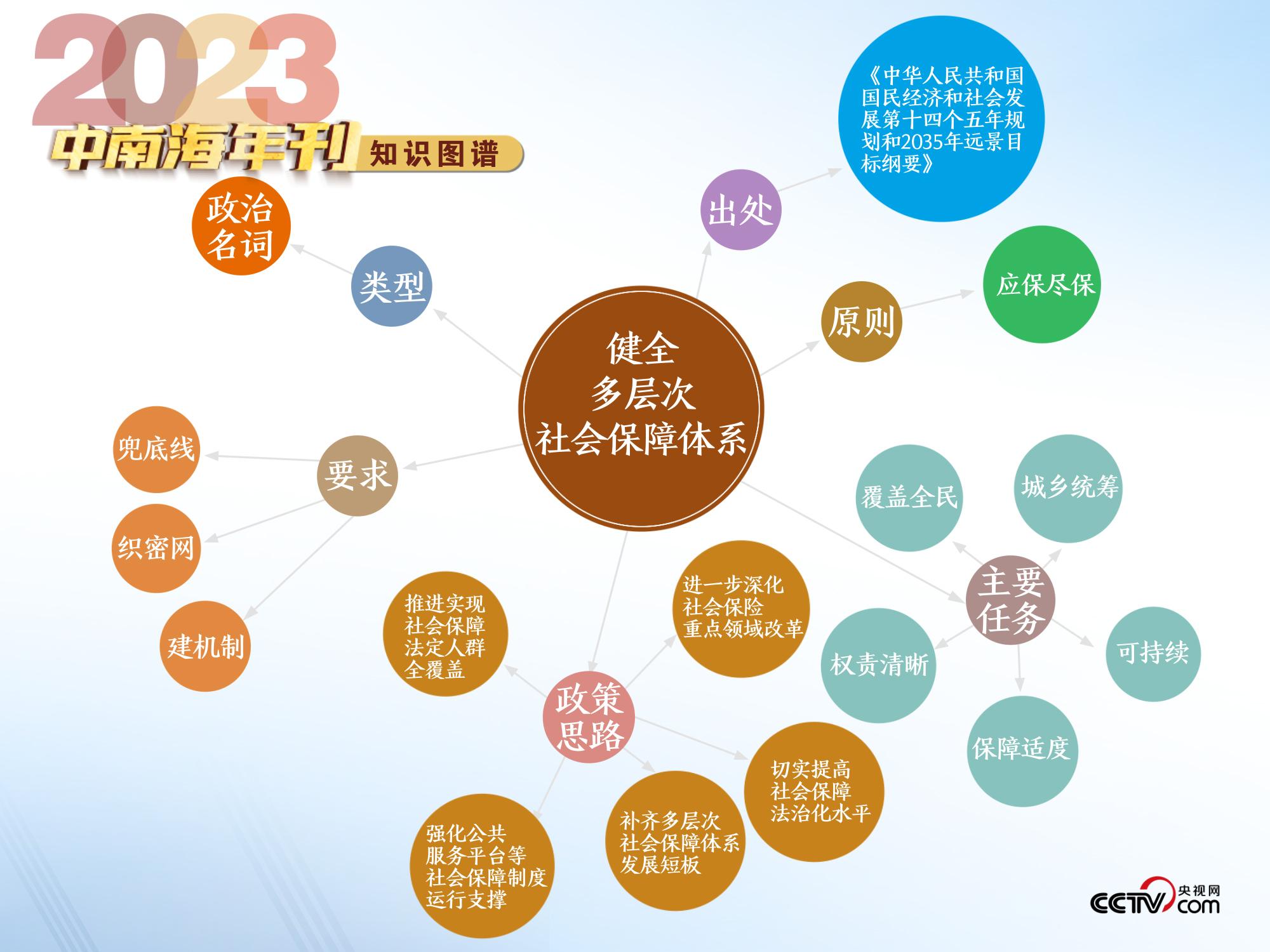 天天學習(xi) ｜中南海2023年刊·民生篇