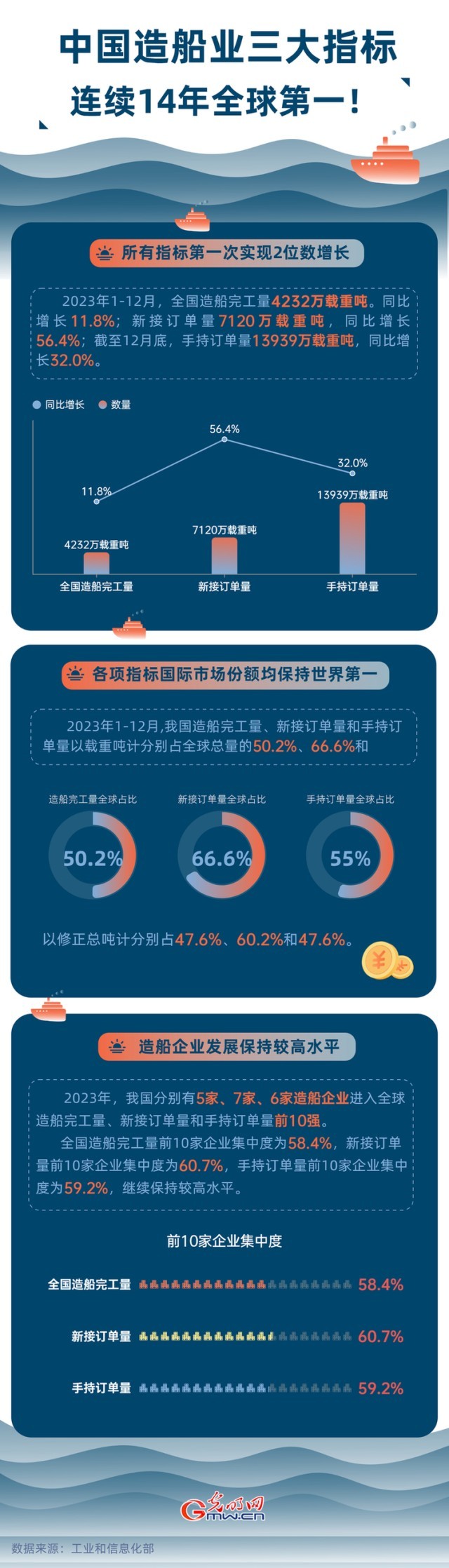 數據圖解丨中國造船業(ye) 三大指標連續14年全球第一！