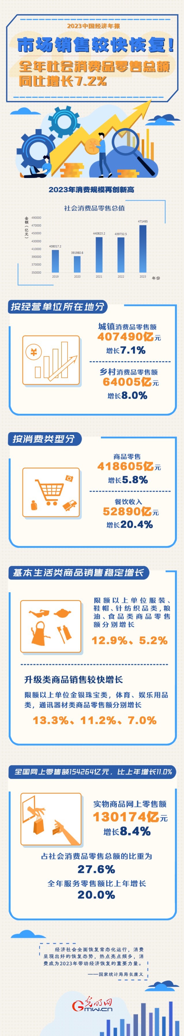 2023中國經濟年報丨市場銷售較快恢複！全年社會(hui) 消費品零售總額同比增長7.2%