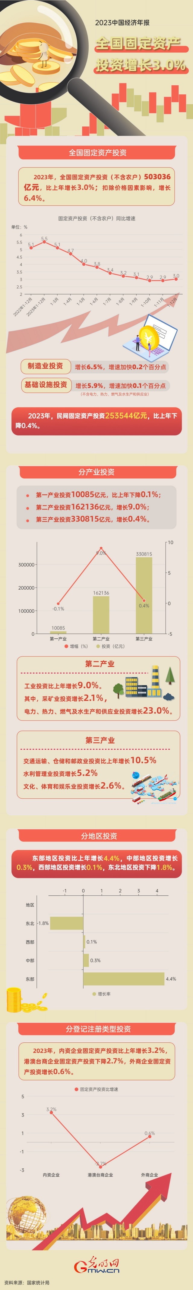 2023中國經濟年報丨2023年全國固定資產(chan) 投資增長3.0% 高技術產(chan) 業(ye) 發展亮眼
