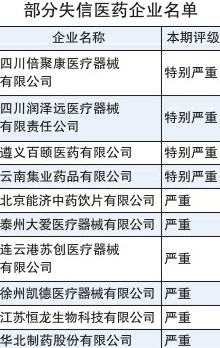失信評級為(wei) “特別嚴(yan) 重”和“嚴(yan) 重” 華北製藥等26家醫藥企業(ye) 被曝光
