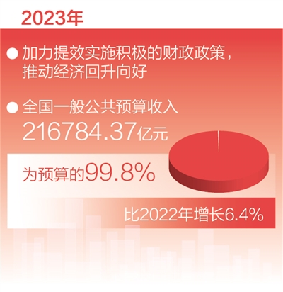 代表委員熱議預算報告 為(wei) 高質量發展提供堅實支撐