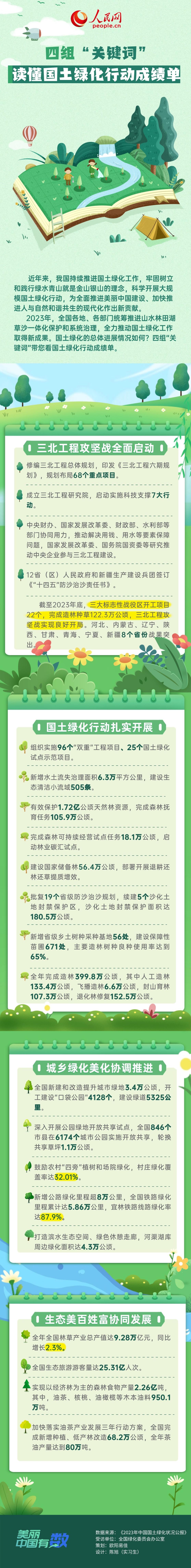 美麗(li) 中國有“數”｜四組“關(guan) 鍵詞”讀懂國土綠化行動成績單