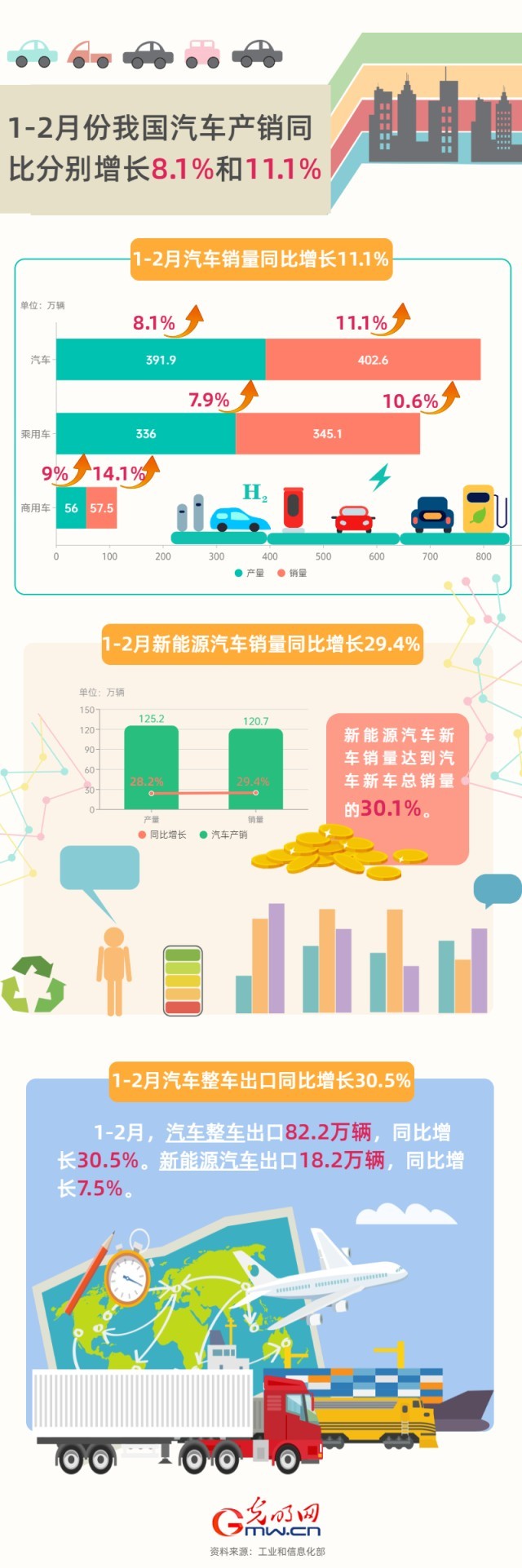 數據圖解丨工信部：1—2月我國汽車產(chan) 銷量同比增8.1%和11.1%