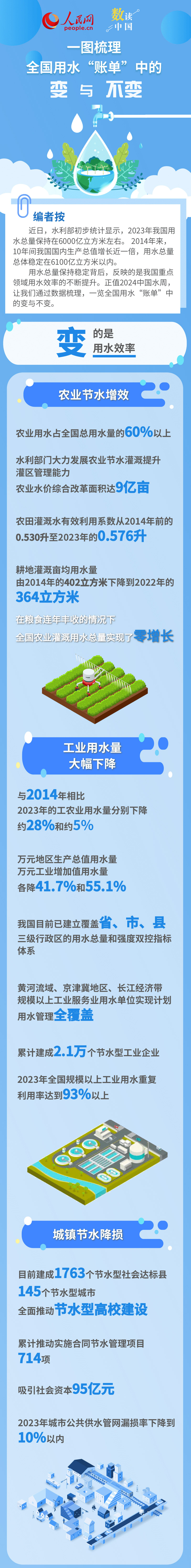 中國水周 | 一圖梳理2023全國用水“賬單”中的變與(yu) 不變