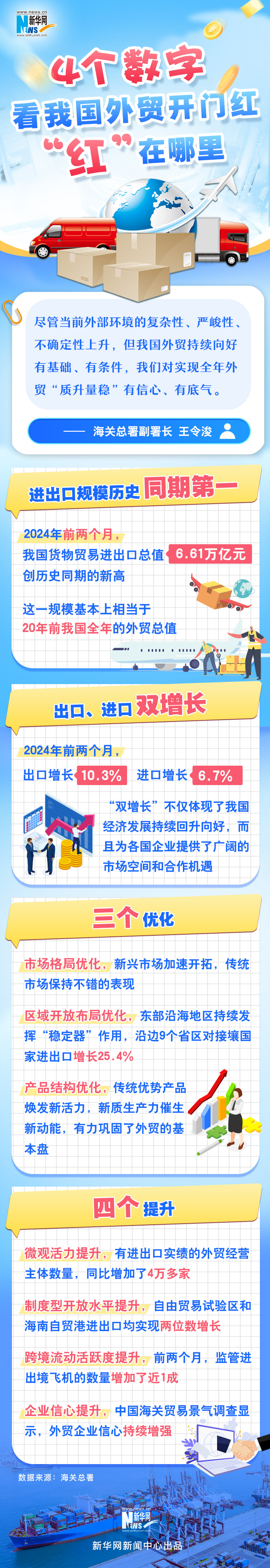 4個(ge) 數字看我國外貿開門紅“紅”在哪裏