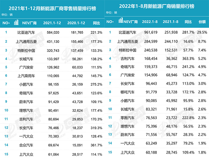 乘聯會(hui) 數據顯示：