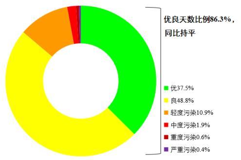 圖1 2022年1—8月全國339個(ge) 地級及以上城市各級別天數比例。圖片來源：生態環境部網站