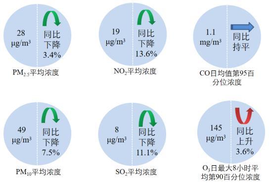 圖2 2022年1—8月全國339個(ge) 地級及以上城市六項指標濃度及同比變化圖片來源：生態環境部網站