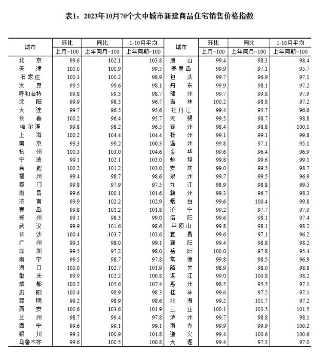 2023年10月70個(ge) 大中城市新建商品住宅銷售價(jia) 格指數。 截圖自國家統計局官網