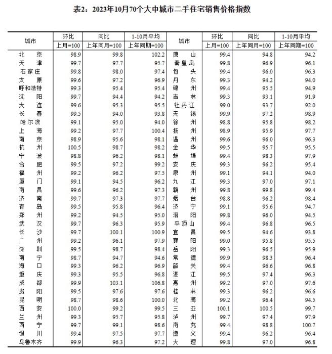 2023年10月70個(ge) 大中城市二手住宅銷售價(jia) 格指數。 截圖自國家統計局官網