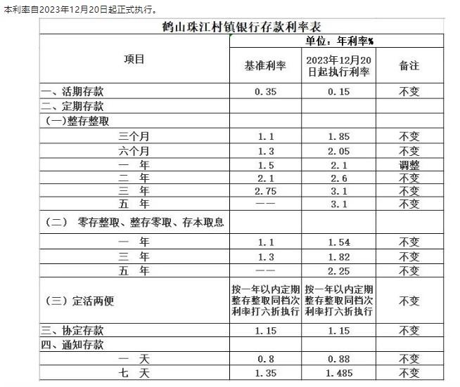 鶴山珠江村鎮銀行調整定期存款利率通告。 截圖自鶴山珠江村鎮銀行微信公眾(zhong) 號