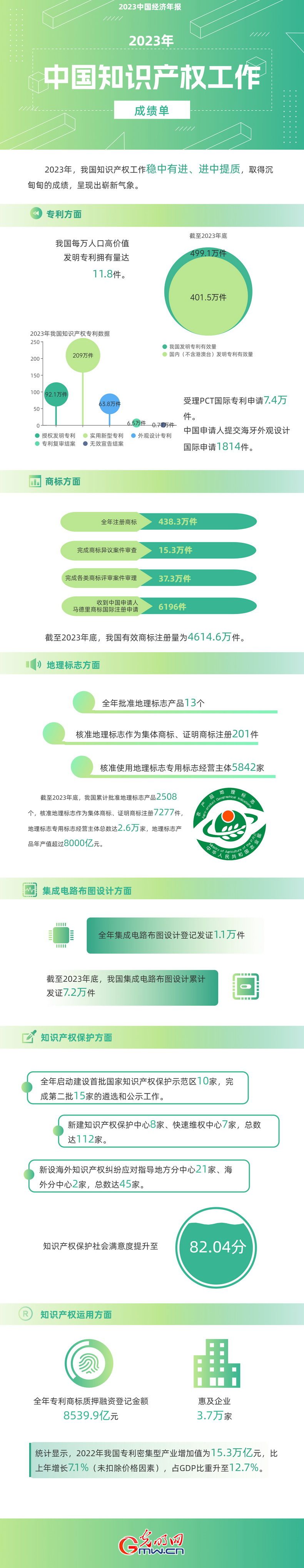 2023中國經濟年報丨世界首個(ge) ！我國國內(nei) 有效發明專(zhuan) 利數量突破400萬(wan) 件