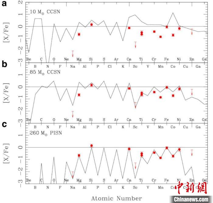 天文學家熱議發現第一代超大質量恒星化學遺跡：對認識宇宙至關(guan) 重要