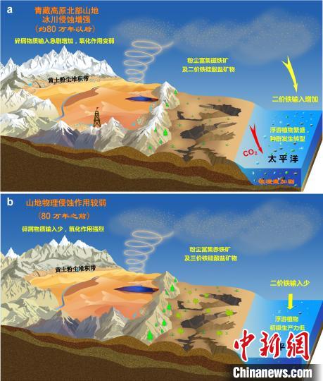 青藏高原北部冰川侵蝕增強驅動亞(ya) 洲沙塵鐵(Fe)化學組成和太平洋生態係統轉型。　中科院青藏高原所 供圖
