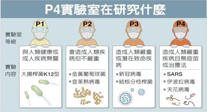 P4實驗室在研究什麽(me) 。台灣聯合新聞網資料圖