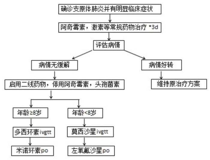 圖片源自複旦大學附屬兒(er) 科醫院《關(guan) 於(yu) 調整肺炎支原體(ti) 肺炎診療方案的通知》