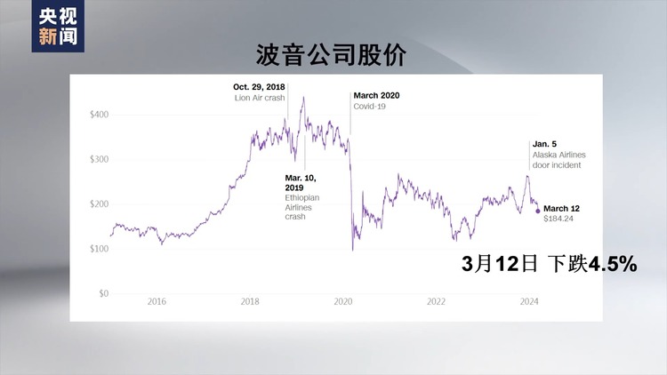 事故頻發 股價(jia) 大跌 波音公司麵臨(lin) 多重危機