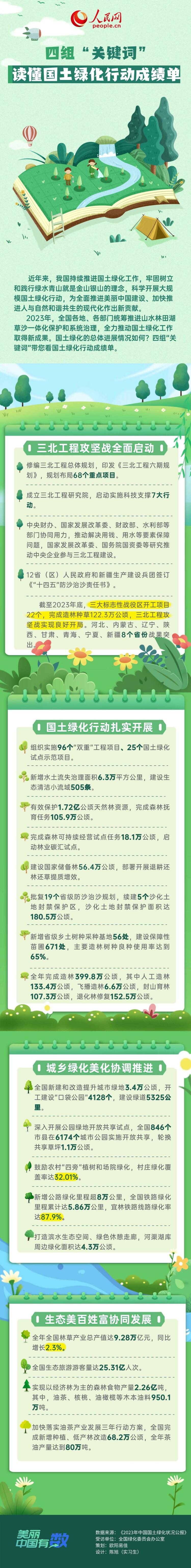 美麗(li) 中國有“數”｜四組“關(guan) 鍵詞”讀懂國土綠化行動成績單