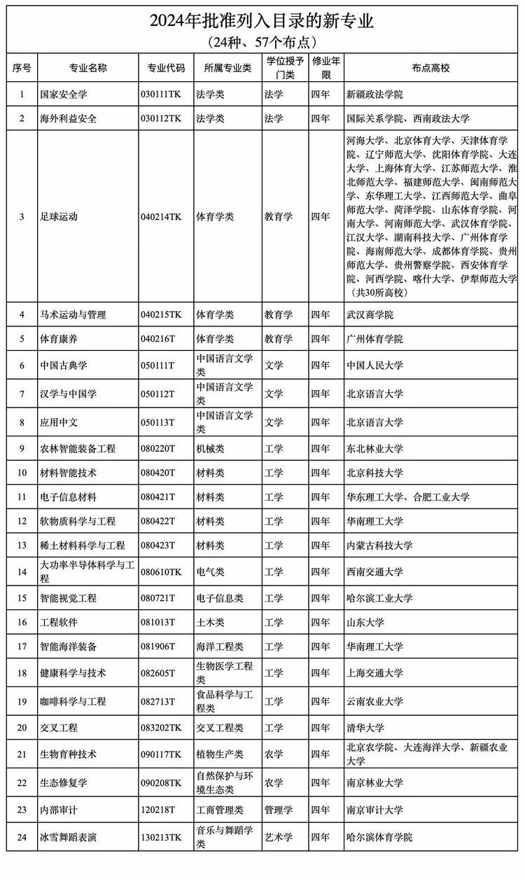 新增24種本科專(zhuan) 業(ye)  普通高校本科專(zhuan) 業(ye) 最新調整來了