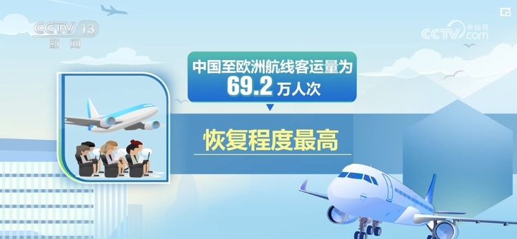 免簽與(yu) 出入境政策“紅利”不斷“變現” 出行需求潛力不斷釋放