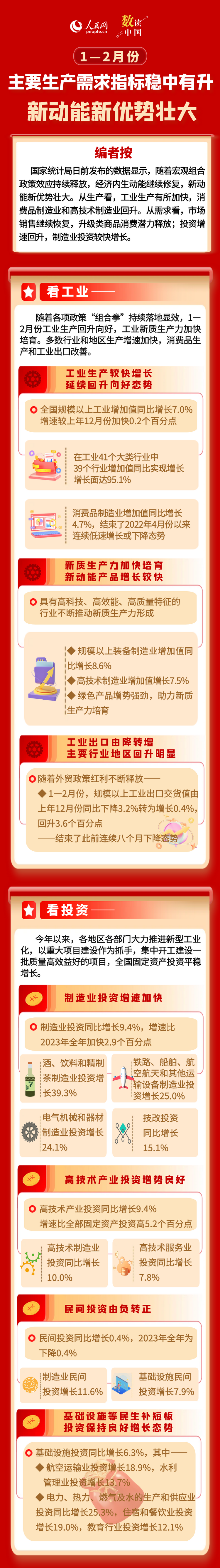 數讀中國 | 主要生產(chan) 需求指標穩中有升 新動能新優(you) 勢壯大