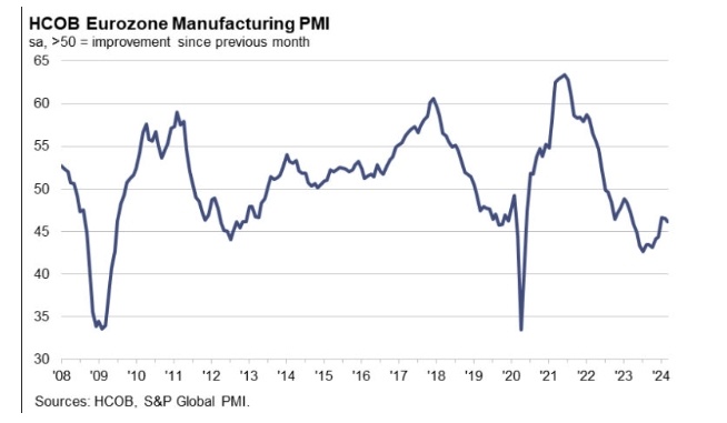歐元區3月製造業(ye) PMI創三個(ge) 月來新低 給經濟複蘇蒙上陰影