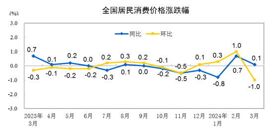 2024年3月份居民消費價(jia) 格同比上漲0.1%