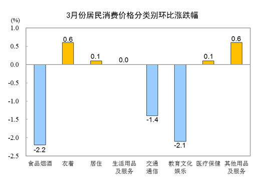 2024年3月份居民消費價(jia) 格同比上漲0.1%