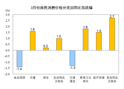 2024年3月份居民消費價(jia) 格同比上漲0.1%