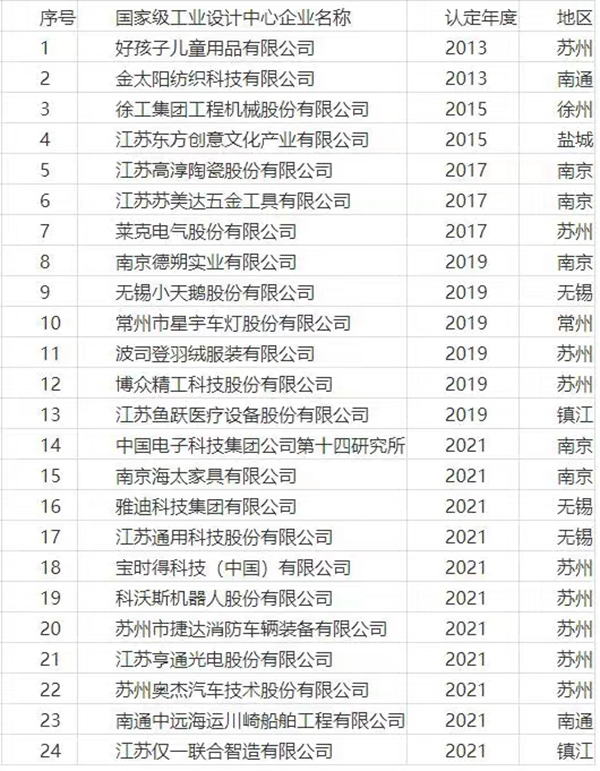 江蘇國家級工業(ye) 設計中心名錄