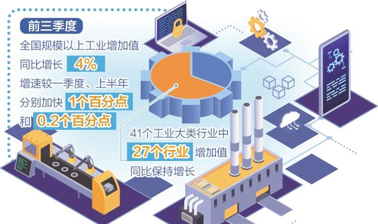 工業(ye) 經濟恢複進一步加快