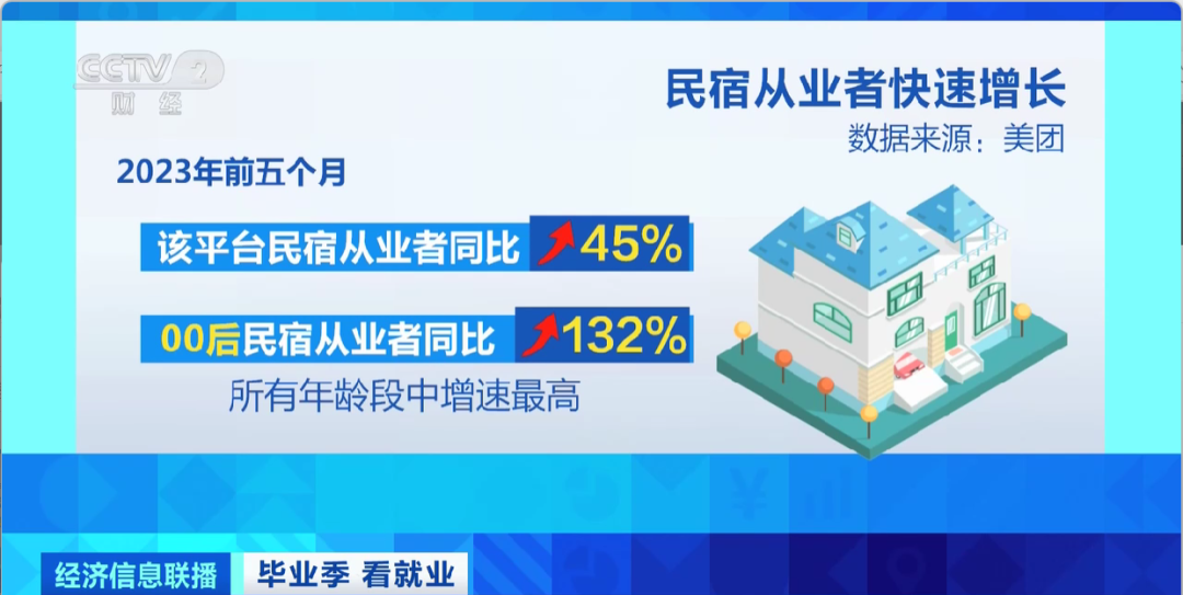 民宿管家、外賣運營師……這些新職業(ye) 擴寬就業(ye) 空間