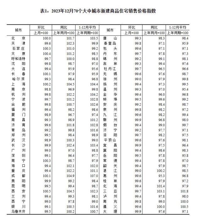 2023年12月70個(ge) 大中城市新建商品住宅銷售價(jia) 格指數。 截圖自國家統計局官網