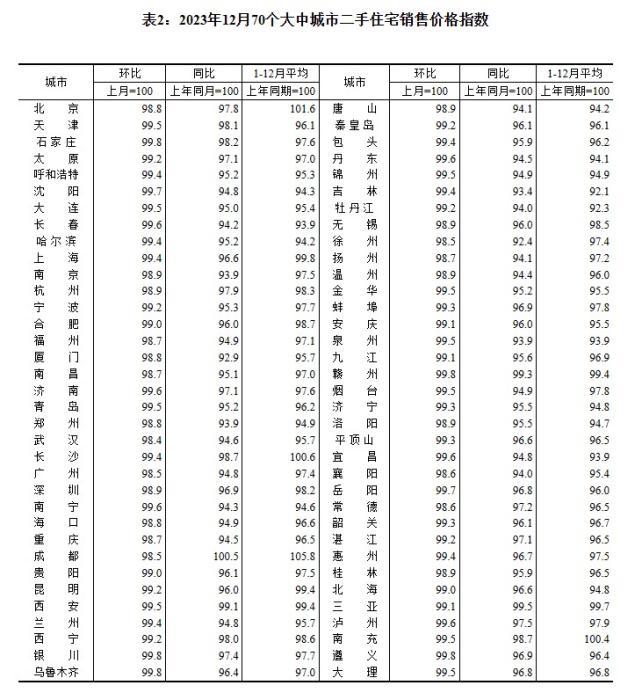 2023年12月70個(ge) 大中城市二手住宅銷售價(jia) 格指數。 截圖自國家統計局官網