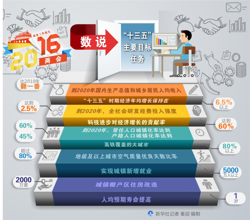 圖表：數說“十三五”主要目標任務  新華社記者 秦迎 編製