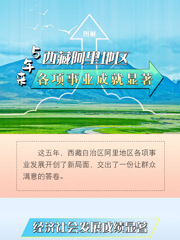 5年來西藏阿裏地區各項事業成就顯著(1)_副本.jpg