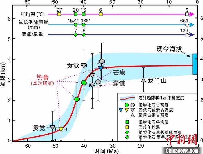青藏高原東(dong) 部新生代隆升曆史重建。　中科院青藏高原所 供圖