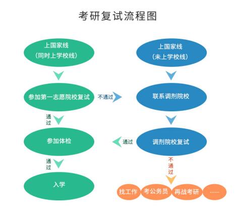 考研初試成績公布後，你需要做哪些事？