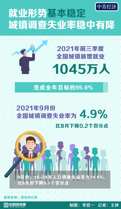 三季度大學畢業(ye) 生入職增加 帶動青年人失業(ye) 率下降