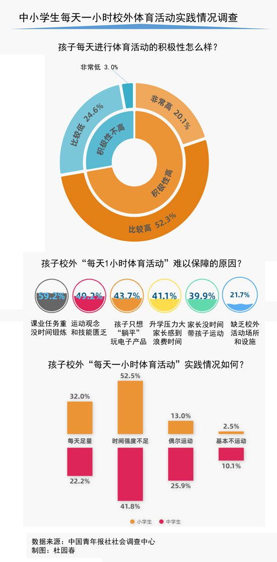 每天一小時校外體(ti) 育活動僅(jin) 三成受訪中小學生家長表示能做到