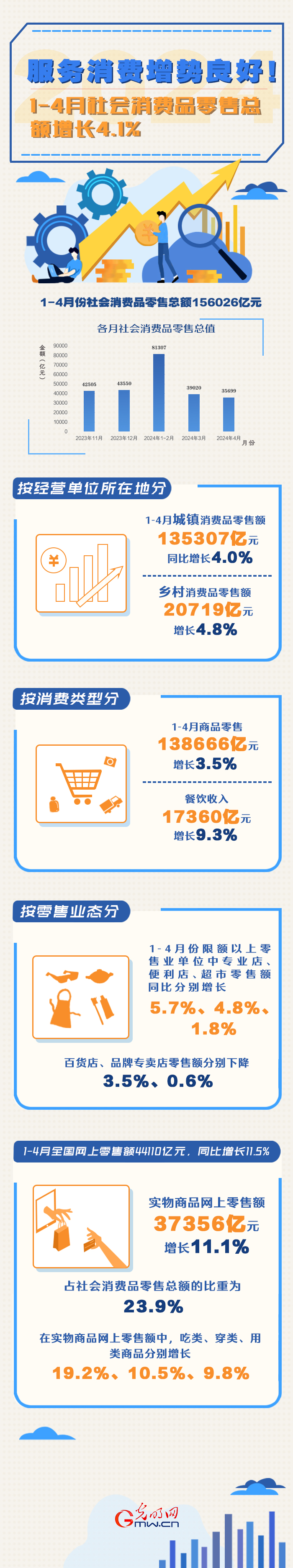 數據圖解丨服務消費增勢良好！1-4月份社會(hui) 消費品零售總額同比增長4.1%