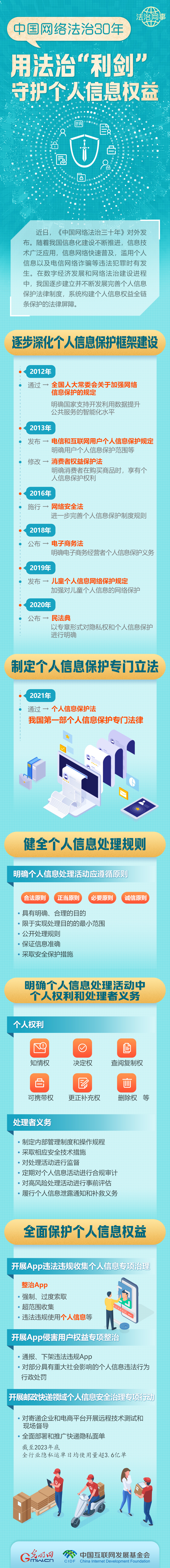 【法治網事】圖解 | 中國網絡法治30年，用法治“利劍”守護個(ge) 人信息權益