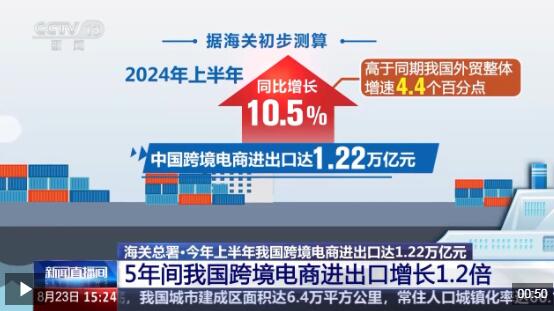 半年“跨”出1.22萬(wan) 億(yi) 元！我國跨境電商這樣跑出“加速度”