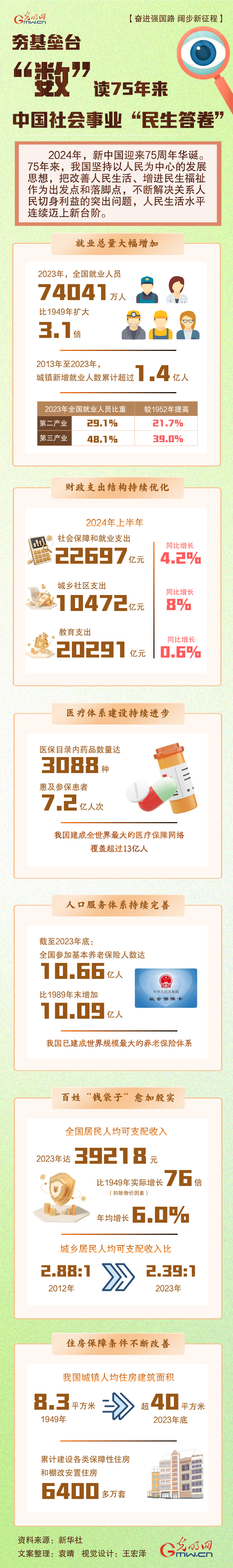 【奮進強國路 闊步新征程】夯基壘台 “數”讀75年來中國社會(hui) 事業(ye) “民生答卷”